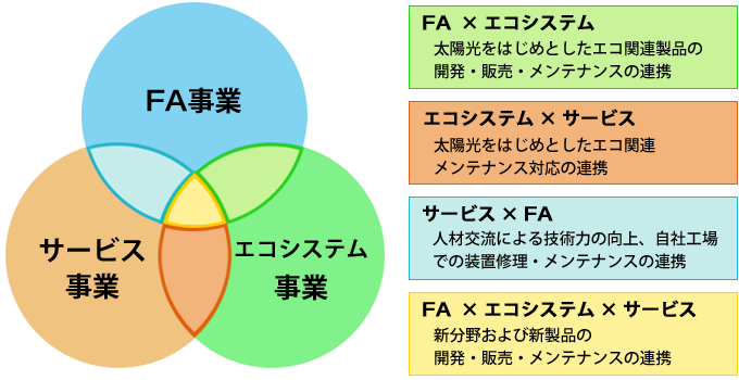 ティ・アイ・エスの3本の柱